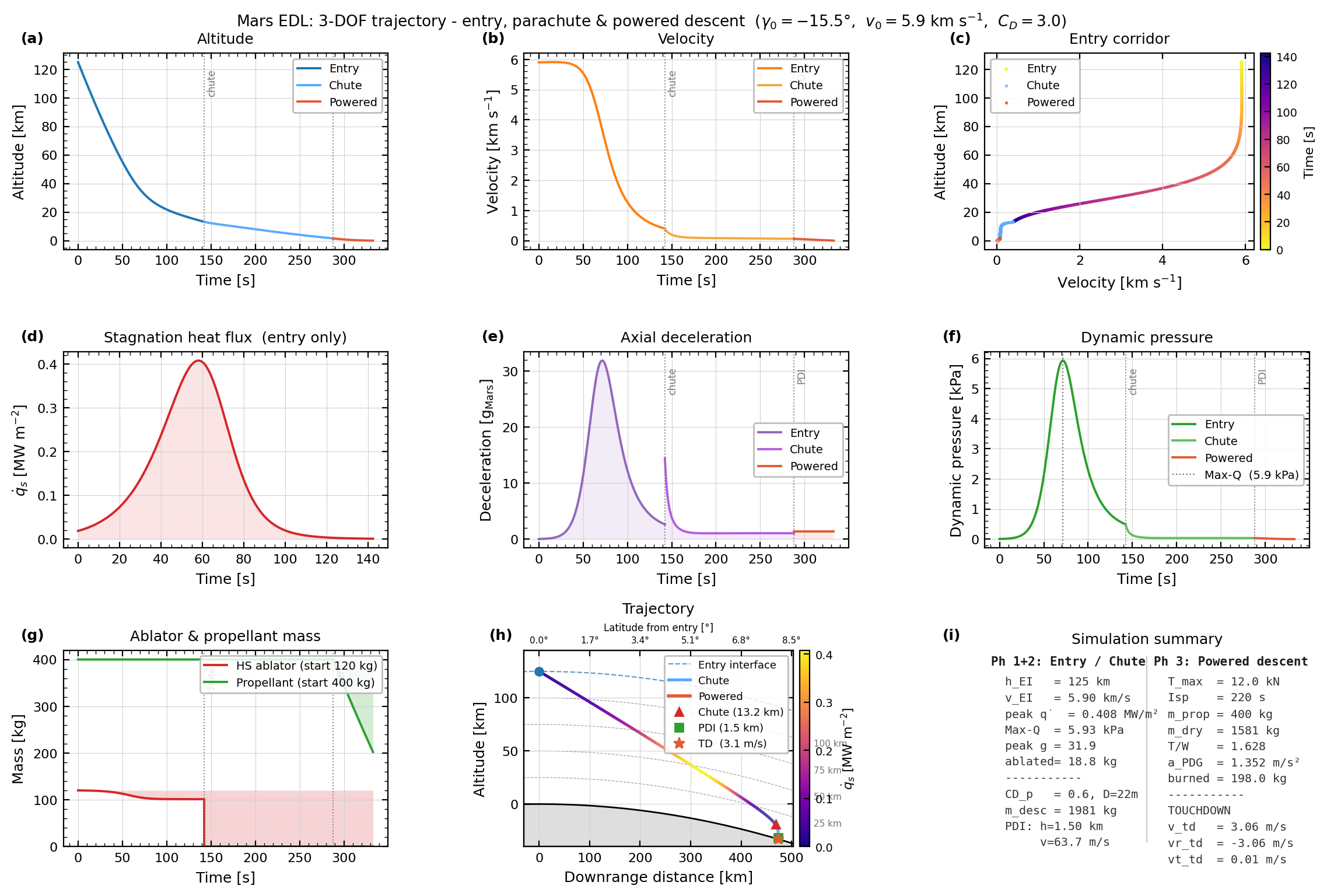 9-panel Mars EDL trajectory simulation summary