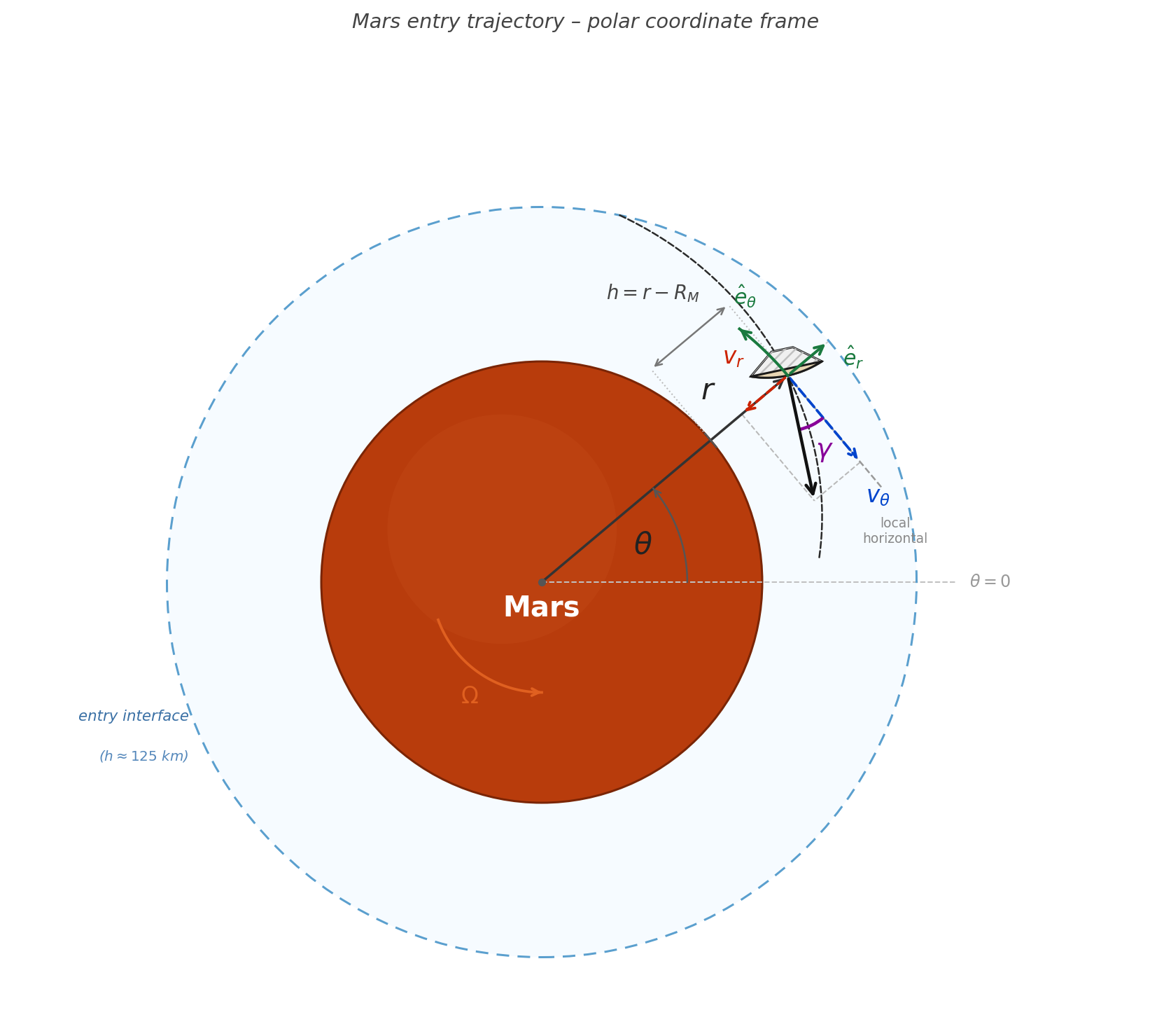 Polar coordinate frame - entry trajectory overview